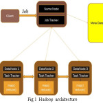 Fig.1 Hadoop architecture