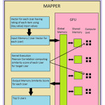 Fig. 3 Recommender System on HadoopCL