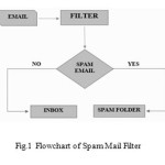 Figure.1 Flowchart of Spam Mail Filter