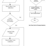 Fig 1 Flow Chart of Proposed System