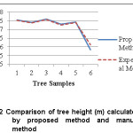 Fig 2 Comparison of tree height (m) calculated by proposed method and manual method