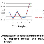 Fig 3 Comparison of tree Diameter (m) calculated by proposed method and manual method