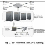 Fig. 2.  The Process of Spam Mail Filtering.