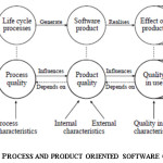 FIGURE 1 : PROCESS AND PRODUCT ORIENTED SOFTWARE QUALITY