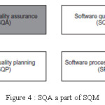 Figure 4 : SQA a part of SQM 
