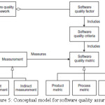 Figure 5: Conceptual model for software quality assurance
