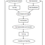 Figure 9 : Generic Process of risk based testing