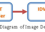 Figure 2 – Block Diagram of Image Decompression