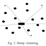 Fig. 2: Sweep clustering.