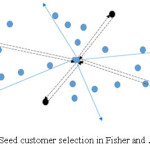 Fig. 4: Seed customer selection in Fisher and Jaikumar.