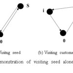 Fig. 5: Demonstration of visiting seed alone and with a customer