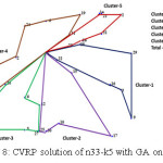 Fig. 8: CVRP solution of n33-k5 with GA on SW