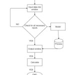 Figure 3. –  Flow chart of the developed program
