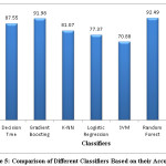 Figure 5: Comparison of Different Classifiers Based on their Accuracies