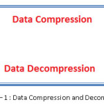 Figure – 1 : Data Compression and Decompression