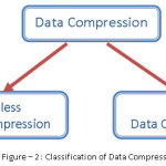 Figure – 2 : Classification of Data Compression