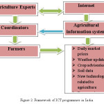 Figure 2: Framework of ICT programmes in India