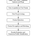 Figure 2: Basic Process of Suspicious Activity Detection