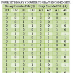 TABLE I FOUR BIT BINARY COUNTER TO GRAY ENCODED BITS