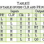 TABLE II FUNCTION TABLE OF PINS CLR AND PR FOR IC 7474