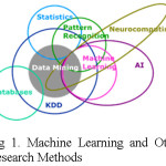 Fig 1. Machine Learning and Other Research Methods
