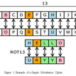 Figure 1: Example of a Simple Substitution Cipher
