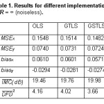 Table 1. Results for different implementations, SNR = ∞ (noiseless). 