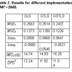Table 2. Results for different implementations, SNR =20dB