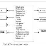 Fig:1.4 The dimensional model