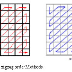 Fig. 5 The Two zigzag order Methods