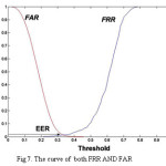 Fig 7. The curve of  both FRR AND FAR