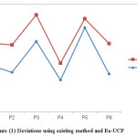 Figure (1) Deviations using existing method and Re-UCP