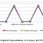 Figure 2. Graphical Representations of Accuracy and RMSE