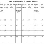 Table No.2 Comparison of Accuracy and MSE