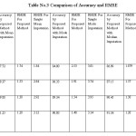 Table No.3 Comparison of Accuracy and RMSE
