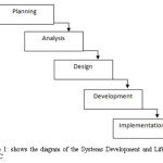 Figure 1: shows the diagram of the Systems Development and Life Cycle (SDLC