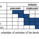 Figure 3 shows the schedules of activities of the development of the Cloud Based Application.