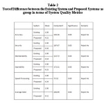 Test of Difference between the Existing System and Proposed Systems as group in terms of System Quality Metrics