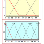 Fig.1: Membership function plots of the inputs    a) signal-strength, bandwidth and user-mobility and   consequent b) QoS