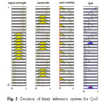 Figure 2: Decision of fuzzy inference system for QoS 