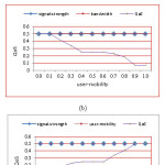 Fig. 3: Analytical results show effect of a) signal-strength  onQoS b) bandwidth on QoS c) user-mobility on QoS while keeping other two parameters constant at middle values (= 0.5)