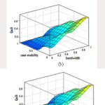 Fig. 4: Decision surface showing the effect of a) signal-strength and bandwidth on QoS b)  user-mobility and signal-   strength on QoS and c) user-mobility and bandwidth on QoS while keeping other parameter constant at    middle value (= 0.5)