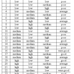 Table 1:   Rulesin fuzzy inference system