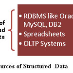 Fig-3 Sources of Structured Data