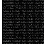 Fig-4 State wise proportion circulation of Numeral of operative properties
