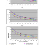 Figure 1 Dependence of the s/dis relation by the compression factor for the transformation segments: a) 64 samples; b) 128 samples; c) 256 samples