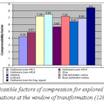 Figure 3 Possible factors of compression for explored orthogonal transformations at the window of transformation (128 samples).