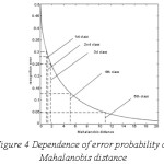 Figure 4 Dependence of error probability on  Mahalanobis distance