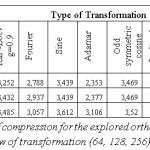 Table. Possible factors of compression for the explored orthogonal transformations at the window of transformation (64, 128, 256) of sample.