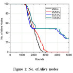 Figure 1: No. of Alive nodes